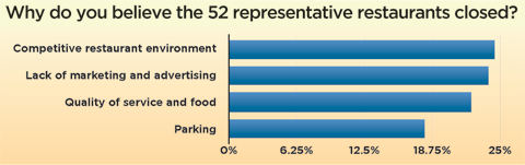Survey showed that parking was not the primary culprit. via LGBT Weekly