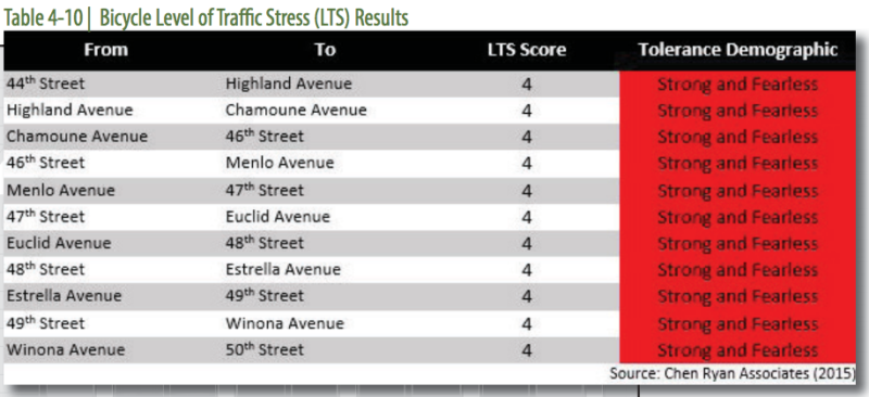 Bicycle Level of Traffic Stress Results
